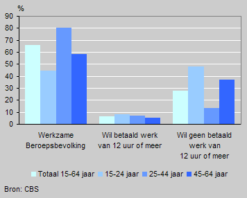Binding met de arbeidsmarkt naar leeftijd, 2002