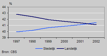 Aandeel inwoners in stedelijke en landelijke omgeving