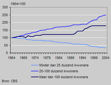 Ontwikkeling aantal gemeenten, 1964-2004