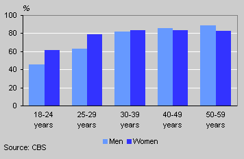 Men and women in a steady relationship by age