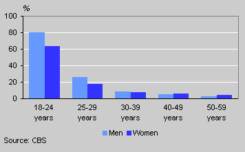 Men and women in a steady relationship who do not live together