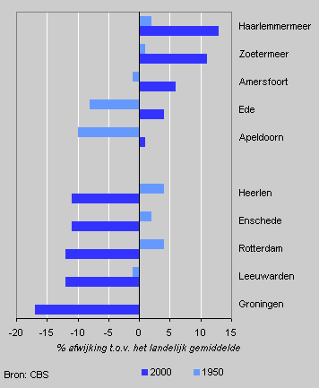 Income development and income recipients in some other big cities