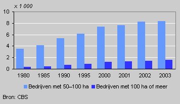 Number of large holdings