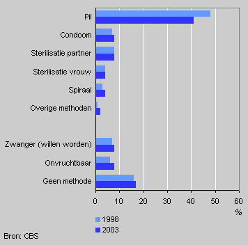Women aged 18–45 by contraceptive method, 2003