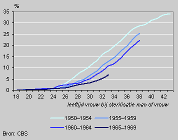 Aandeel vrouwen dat zelf of waarvan de partner is gesteriliseerd naar geboortegeneratie, 2003