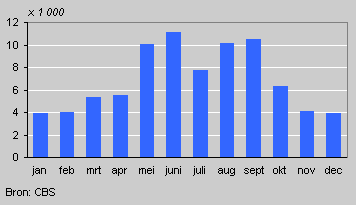 Marriages per month