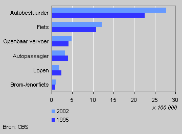 Commuters 1995-2002