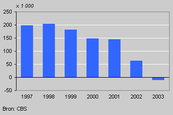 Groei werkzame beroepsbevolking, 1997-2003