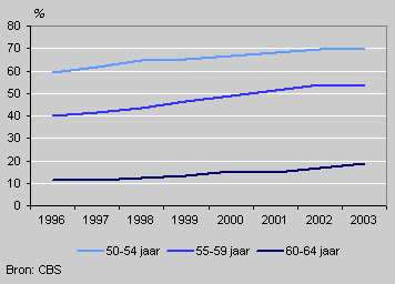 Labour participation in older age groups