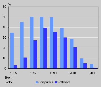 Uitbreidingspercentage van computers en software