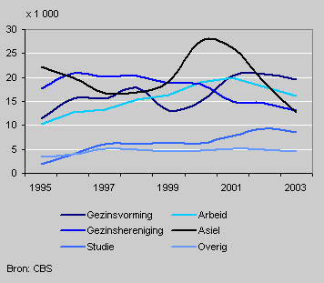 Niet-Nederlandse immigranten naar migratiemotief, 1995-2003*
