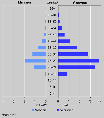 Age distribution family formation immigrants by sex, 2002 