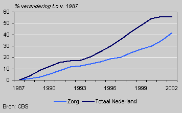 Productievolume zorg en Nederlandse economie