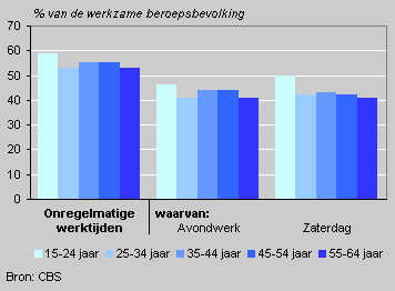 Irregular working hours by age, 2002