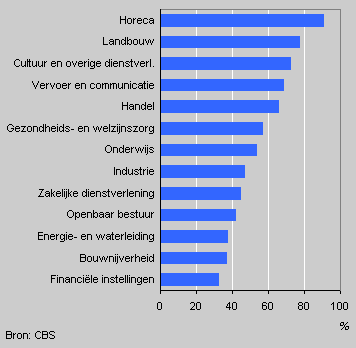 Irregular working hours by economic activity, 2002