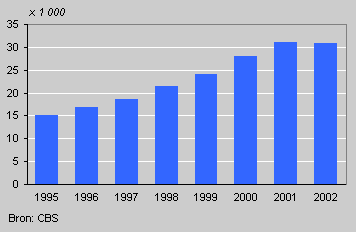 Aantal topverdieners, 1995-2002
