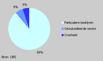 Verdeling topverdieners over de cao-sectoren, 2002