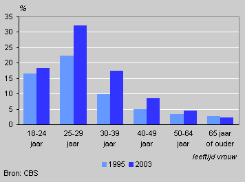 Cohabiting couples by age, 2003