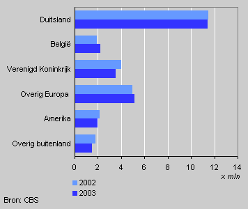 Foreign guests in Dutch overnight accommodation