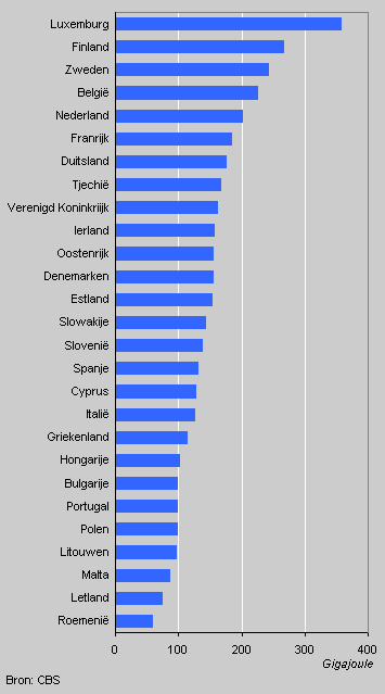 Energieverbruik per inwoner, EU-25