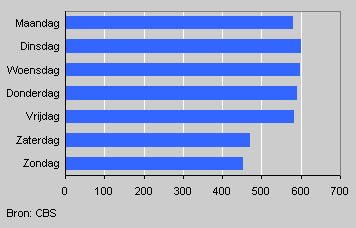 Gemiddeld aantal levendgeborenen per dag van de week, 2002
