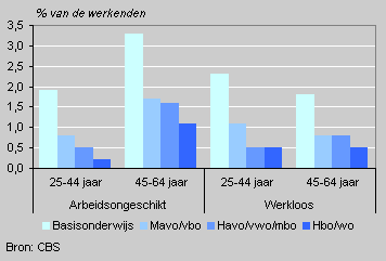 Inflow in unemployment and disability, 2000