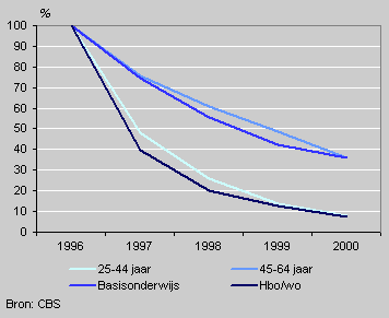 Percentage remaining dependent on unemployment benefit, inflow 1996