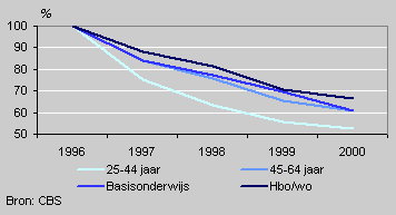 Aandeel dat afhankelijk blijft van een arbeidsongeschiktheidsuitkering, instroom 1996