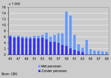 Uitstroom per leeftijdsjaar, naar inkomensbron, 2000-2001