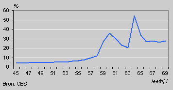 Uitstroom werknemers, per leeftijd, 2000-2001