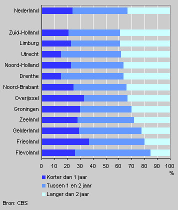 Doorlooptijd per provincie, 2003