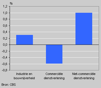 Incidental development in annual earnings by sector, 2002
