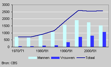Gepromoveerden, 1970-2003