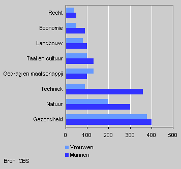 Doctor’s degrees by discipline, 2002/’03