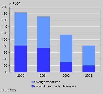 Vacatures, 2000-2003