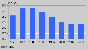 Bevolking in instellingen en tehuizen, 1971-2003