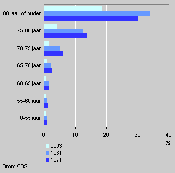 Aandeel personen in instellingen en tehuizen, 1971, 1981 en 2003