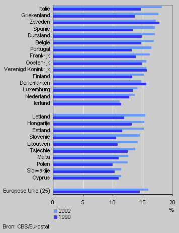 Percentage of over-65s in the population, 1990 and 2002 