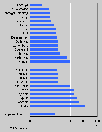 Aandeel 65-plussers, mutatie 2001-2025
