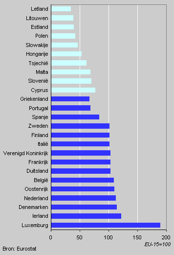 BBP per hoofd, koopkrachtpariteiten, 2002