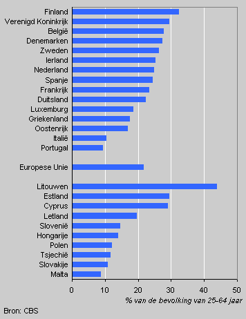 Aandeel hoogopgeleiden, bevolking van 25-64 jaar, 2002