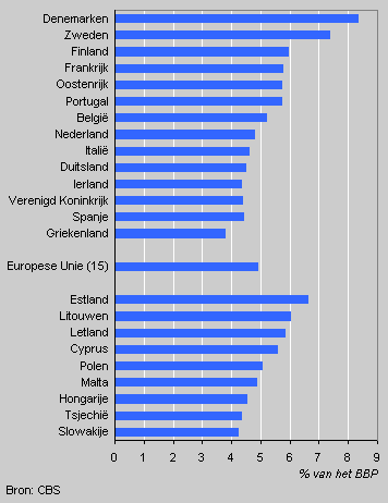 Education spending as a percentage of GDP, 2000