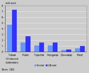 Goederenhandel met nieuwe EU-lidstaten, 2003