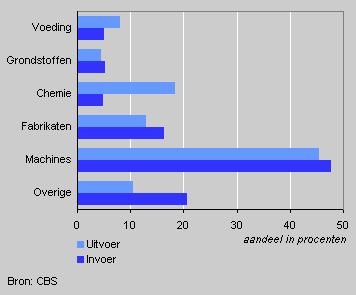 Samenstelling goederenhandel nieuwe EU-lidstaten, 2003