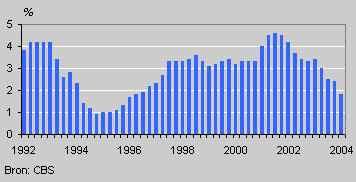 Collectively agreed wage increases, 1991-2004