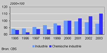 Ontwikkeling omzet en productie industrie en chemie