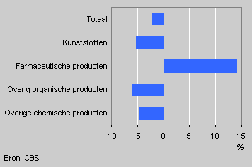 Omzetontwikkeling chemische producten, 2000-2003