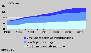Groene belastingen, 1990–2003