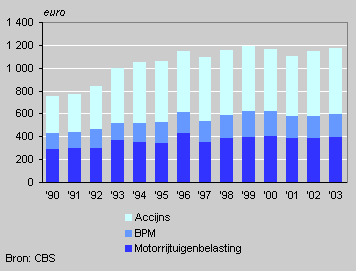 Groene belastingen per personenauto, 1990–2003