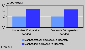 Smoking among depressed men, 2001/2002